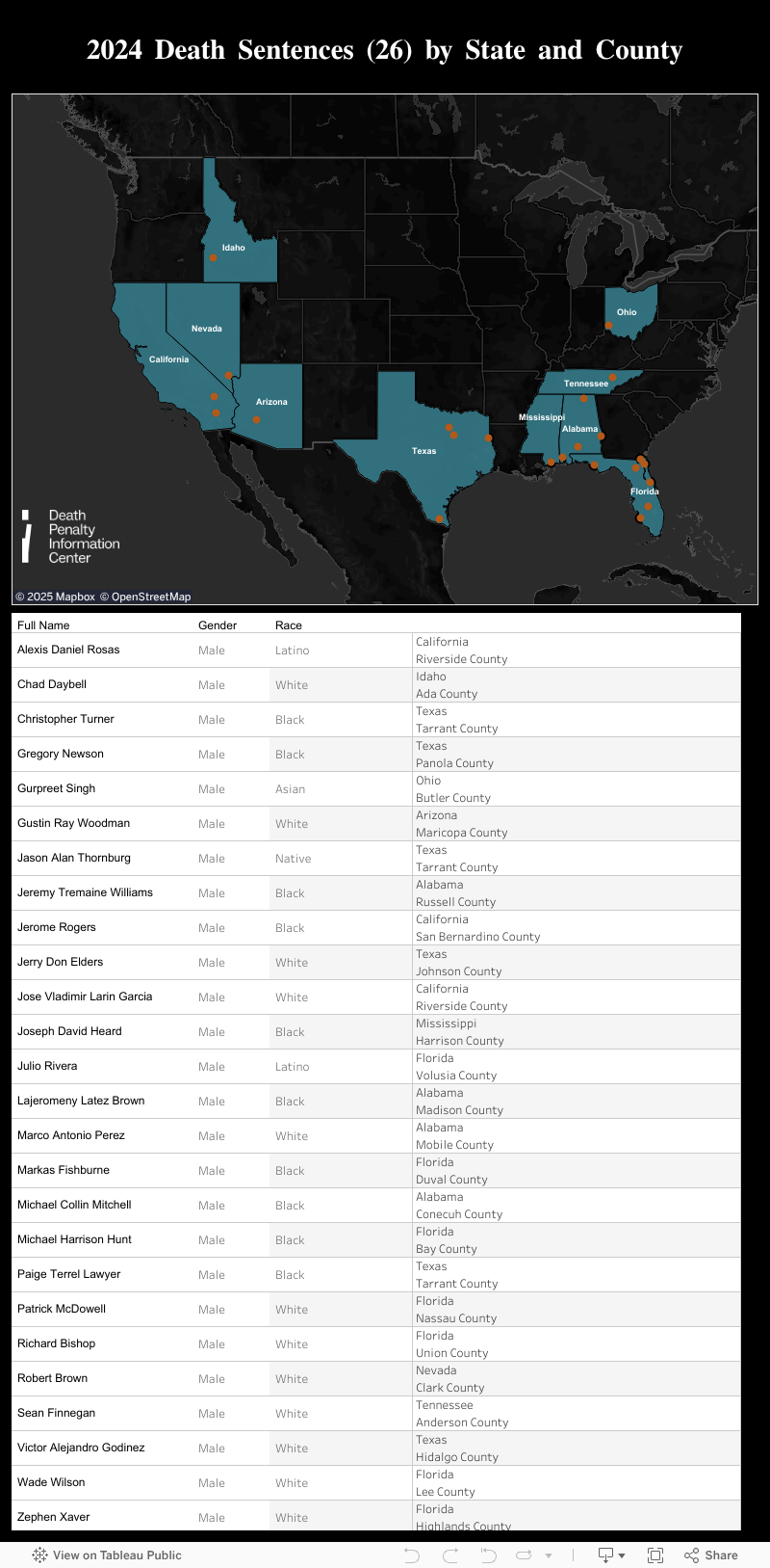 Sentences Dashboard 